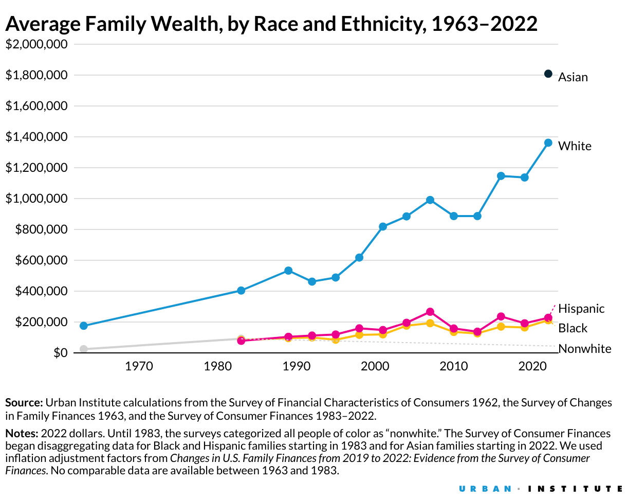 A $1 million wealth gap now divides white families from Black and ...